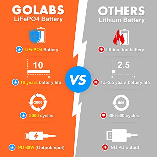 GOLABS R150 Portable Power Station, 204Wh LiFePO4 Battery with 